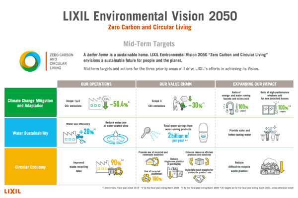 LIXIL Environmental Vision 2050:พันธสัญญามุ่งสู่สังคมคาร์บอนเป็นศูนย์และแนวทางการบริหารจัดการทรัพยากรธรรมชาติอย่างยั่งยืน