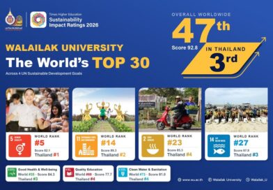 ม.วลัยลักษณ์ ทะยานสู่อันดับ 47 ของโลก THE Impact Ratings 2026